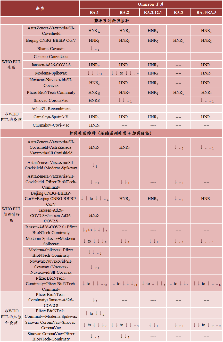 針對Omicron關注變體的疫苗有效性研究總結