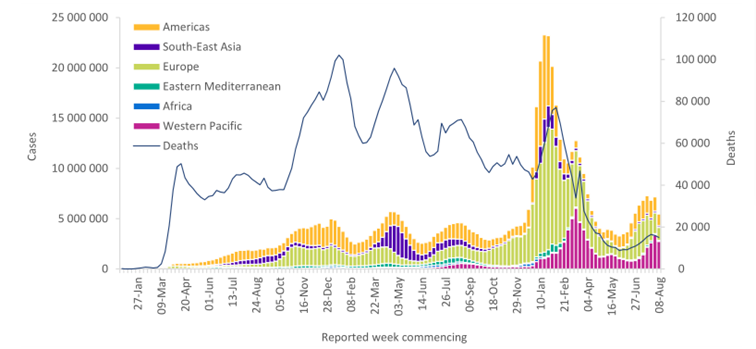 截至2022年8月14日世衛組織區域每周報告的新冠肺炎病例和全球死亡人數