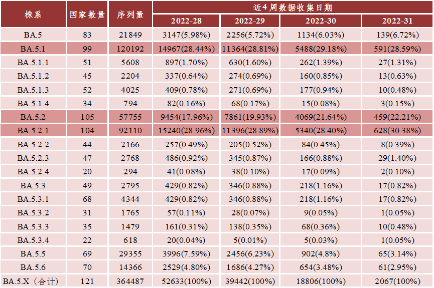 過去4周內BA.5后代譜系的相對比例