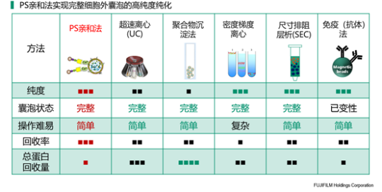 清晰明了的外泌體純化方法比較|產(chǎn)品推薦|西寶生物科技（上海）股份有限公司-咨詢電話：400-021-8158