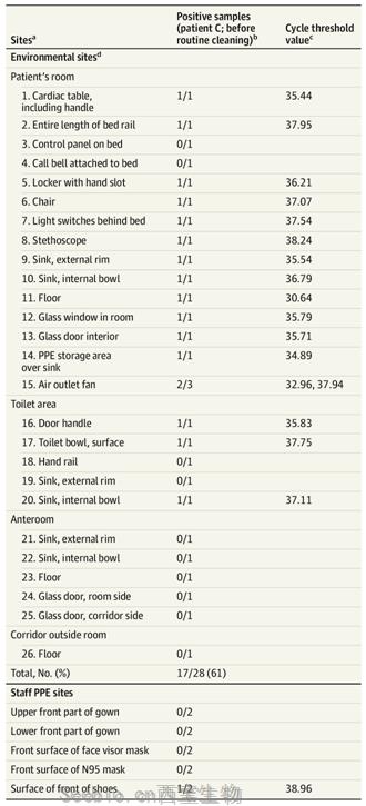 JAMA：新研究表明冠狀病毒SARS-CoV-2患者的房間和廁所受到病毒污染，但當前的污染去除措施可有效殺死它