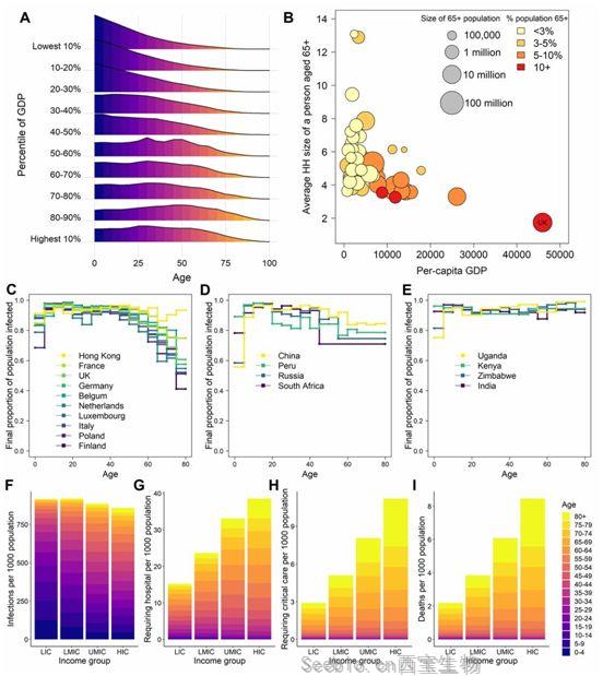 Science：探究COVID-19以及緩解和抑制策略對中低收入國家的影響