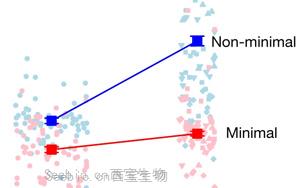 Nature證明“<font color='red'>生命</font>自有出路”：最小細胞的進化